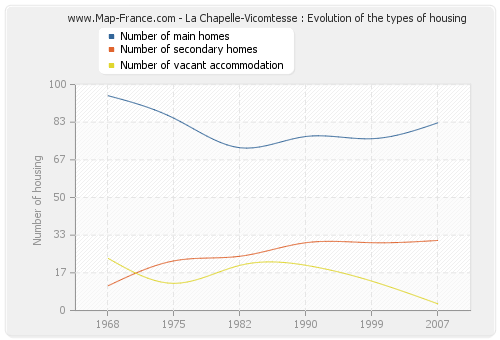 La Chapelle-Vicomtesse : Evolution of the types of housing